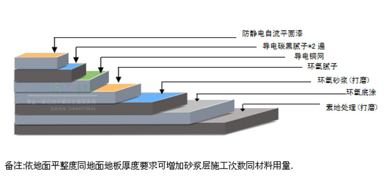 防靜電自流平施工工藝