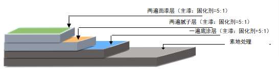 素地處理