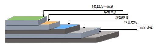 素地處理